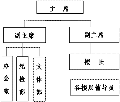 文本框: 办公室,文本框: 纪检部,文本框: 文体部